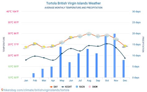 temperature in tortola